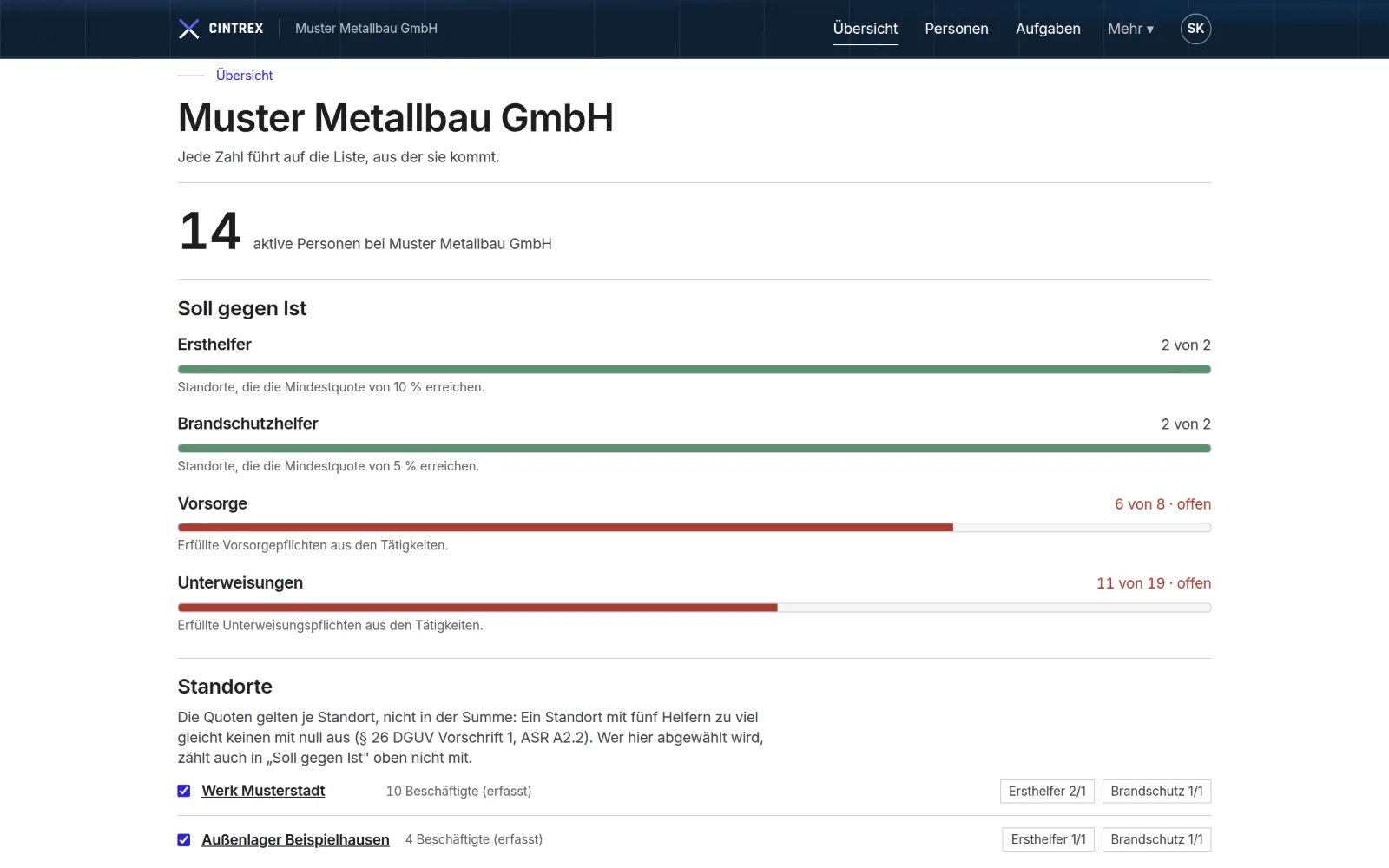 Übersicht der Muster Metallbau GmbH: 14 aktive Personen, Ersthelfer und Brandschutzhelfer je 2 von 2 Standorten erfüllt, Vorsorge 6 von 8 und Unterweisungen 11 von 19 offen, darunter die beiden Standorte mit ihren Helferquoten.